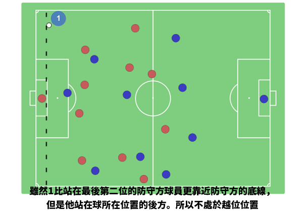 《2022世足規則懶人包Plus》什麼是越位？2